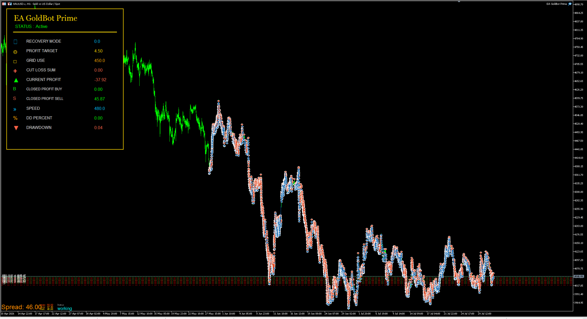 ภาพหน้าจอจริง Gold Bot Prime บน MetaTrader 5
